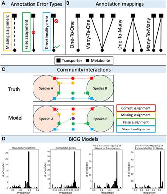 Transporter annotations are holding up progress in metabolic modeling